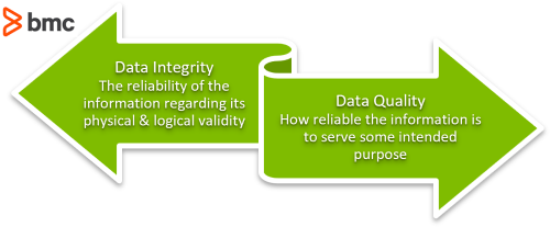 Data Integrity and Data Quality
